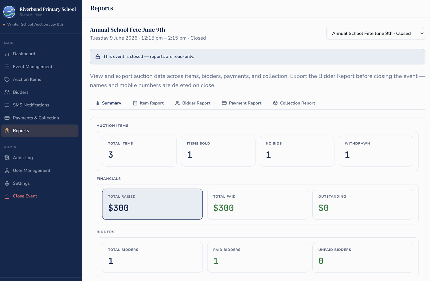 End-of-event reports screen, totals raised, paid and outstanding, items sold and bidder counts, with the event closed and reports read-only